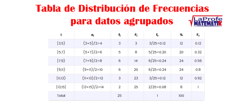 Cómo construir tablas de frecuencias para datos agrupados