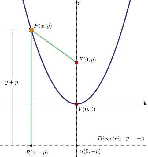 Ecuación canónina origen eje y