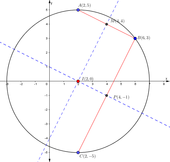 Eje 16. Circunferencia