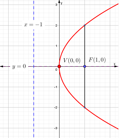 Representación gráfica ejercicio # 1