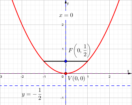Representación gráfica ejercicio # 2
