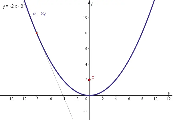 Gráfica del ejercicio 7
