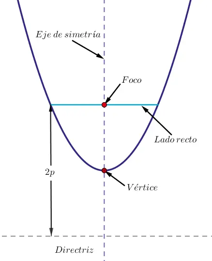 Elementos de la parábola