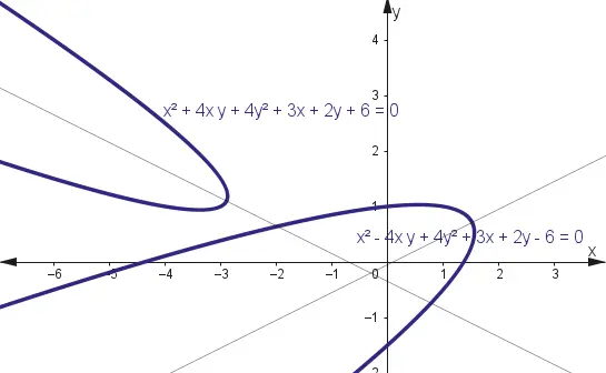 Parábolas con eje inclinados