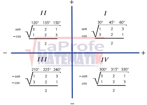 Tabla de Ángulos Notables