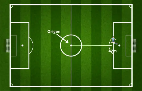 Distancia desde el centro del campo de fútbol hasta la arquería indicada con 42 metros