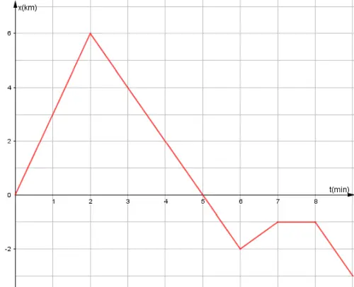 Gráfica posición-tiempo por tramos en kilómetros y minutos con cambios de sentido del movimiento