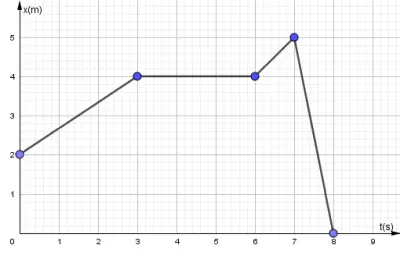 Gráfica posición-tiempo con varios tramos rectilíneos que muestran reposo, velocidad positiva y velocidad negativa