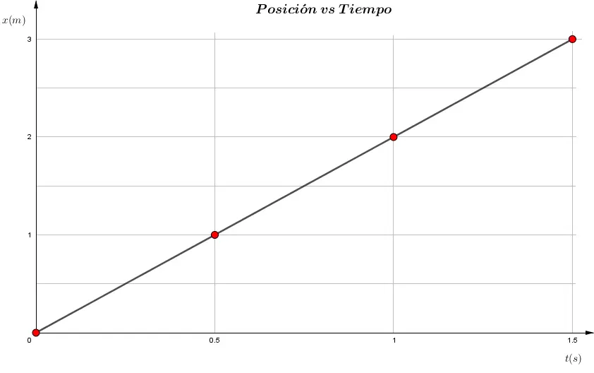 Gráfica posición-tiempo de un robot repartidor que se mueve en línea recta con velocidad constante en MRU