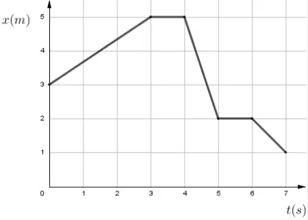 Gráfica posición vs tiempo de un móvil con cinco tramos rectilíneos: avance de 3 m a 5 m entre 0 y 3 s, reposo entre 3 y 4 s, retroceso de 5 m a 2 m entre 4 y 5 s, reposo entre 5 y 6 s y retroceso final de 2 m a 1 m entre 6 y 7 s