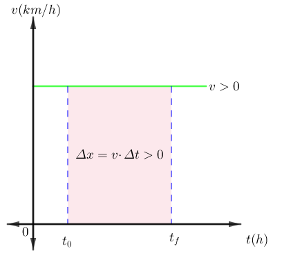 Gráfica de velocidad vs tiempo con velocidad constante positiva, donde el área bajo la curva entre t₀ y t_f representa el cambio de posición positivo Δx = v·Δt > 0