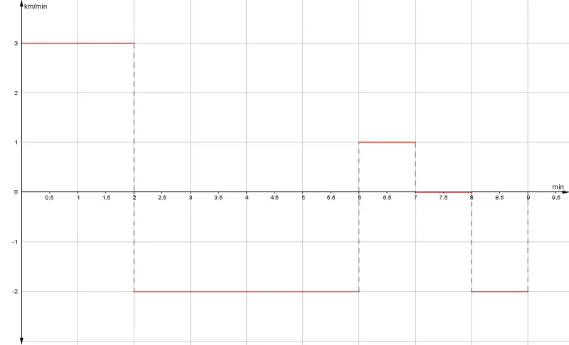 Gráfica de velocidad vs tiempo en km/min que muestra un movimiento rectilíneo uniforme por tramos con cambios de dirección y periodos de reposo