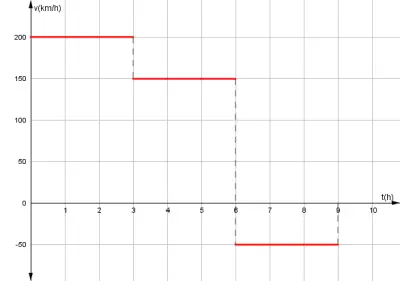 Gráfica velocidad-tiempo con tres tramos de velocidad constante, dos positivos y uno negativo, mostrando cambio de sentido del movimiento