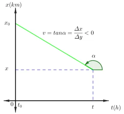 Gráfica de posición vs tiempo que representa un movimiento rectilíneo uniforme con velocidad negativa, mostrando una línea recta decreciente, el ángulo alfa y la relación tan(α) = v < 0