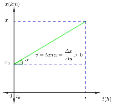 Gráfica de posición vs tiempo que representa un movimiento rectilíneo uniforme con velocidad positiva, mostrando una línea recta creciente, el ángulo alfa y la relación tan(α) = v > 0