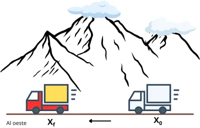 Móvil en MRU avanzando hacia el oeste desde x0 hasta xf, relacionado con una gráfica posición-tiempo de pendiente negativa