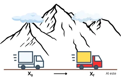 Móvil en MRU avanzando hacia el este desde x0 hasta xf, relacionado con una gráfica posición-tiempo de pendiente positiva