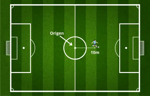 Posición de un jugador a 10 metros del origen ubicado en el centro del campo de fútbol