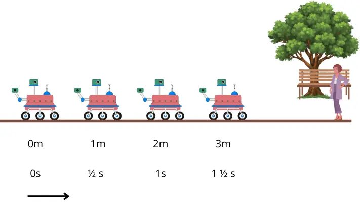 Robot repartidor de comida avanzando en línea recta por un parque recorriendo 1 metro cada 0,5 segundos en MRU