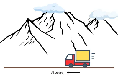 Velocidad negativa en MRU con el móvil desplazándose hacia el oeste y pendiente negativa en la gráfica