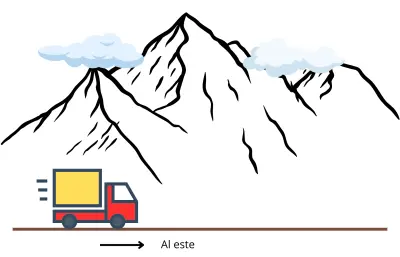 Velocidad positiva en MRU con el móvil desplazándose hacia el este