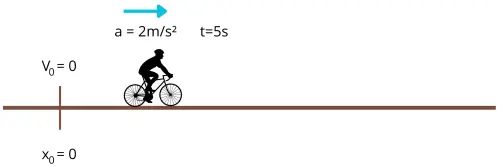 Ciclista parte de reposo y acelera a razón de 2 m/s² durante 5 segundos. MRUV