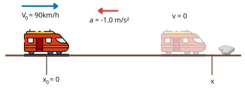 Diagrama vectorial que muestra un tren de cercanías viajando a la derecha con una velocidad inicial de 90 km/h (25 m/s). Una flecha de aceleración apunta a la izquierda representando el frenado. Se ilustra la zona de frenado sobre la vía con una regla de escala que marca 0 m en el inicio del frenado y 313 m en el punto de parada total (v=0)