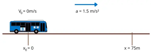 Diagrama de un autobús acelerando en una vía de incorporación de 75 metros, indicando el punto de origen, el vector de aceleración constante y la posición final en el eje x o el piso.