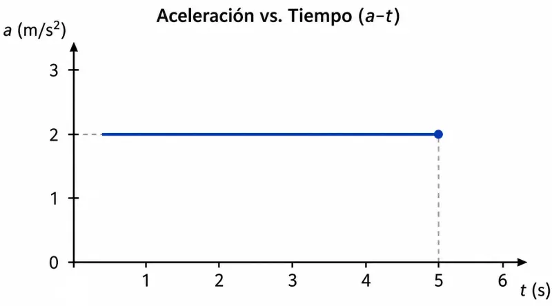 Gráfica de aceleración constante de 2 m/s^2 representada por una línea horizontal en un plano cartesiano de 0 a 5 segundos