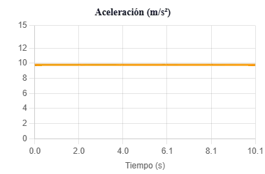 Gráfica aceleración-tiempo