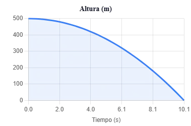 Gráfica de posición (altura) y el tiempo