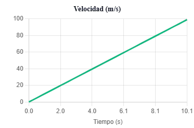 Gráfica velocidad-tiempo