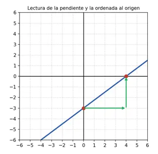 Lectura de la pendiente