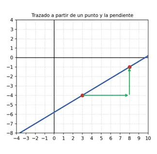 Punto-pendiente 