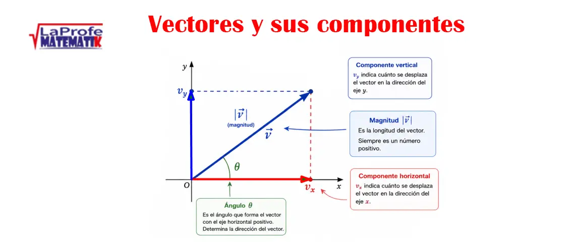 Vectores y sus componentes