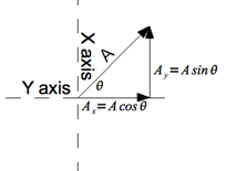 Componentes del vector A