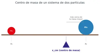 Diagrama del centro de masa de un sistema de dos partículas sobre una línea, mostrando cómo el punto de equilibrio queda más cerca de la masa mayor.