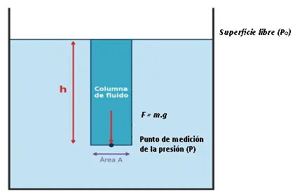 Deducción de la presión hidrostática