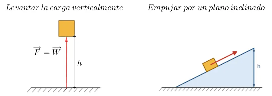 Comparación entre levantar una caja verticalmente aplicando una fuerza igual al peso W, y empujarla por un plano inclinado aplicando una fuerza menor, igual a W por seno de theta, recorriendo una distancia mayor L