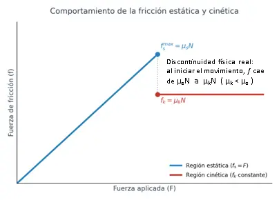 Gráfica que muestra el comportamiento de la fuerza de fricción estática y cinética en función de la fuerza aplicada