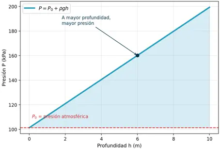 Relación lineal entre la presión hidrostática y la profundidad