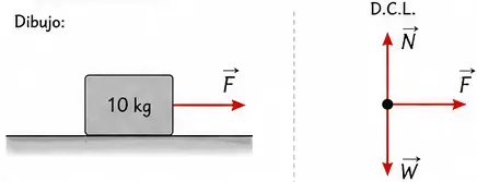 Un bloque se desliza horizontalmente sin fricción.