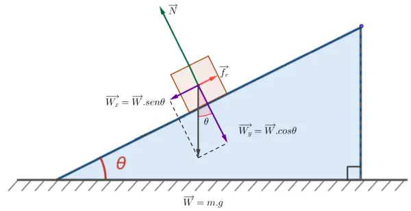 Diagrama de cuerpo libre de un bloque sobre un plano inclinado, mostrando el peso W dirigido hacia abajo, sus componentes Wx y Wy, la fuerza normal N perpendicular a la superficie y la fuerza de rozamiento fr a lo largo del plano
