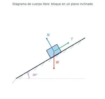 Diagrama de cuerpo libre de un bloque en un plano inclinado sostenido por una cuerda, con los vectores de peso, normal y tensión