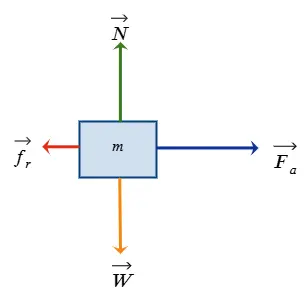 Diagrama de cuerpo libre de un bloque empujado horizontalmente mostrando la fuerza aplicada, la fricción, el peso y la fuerza normal