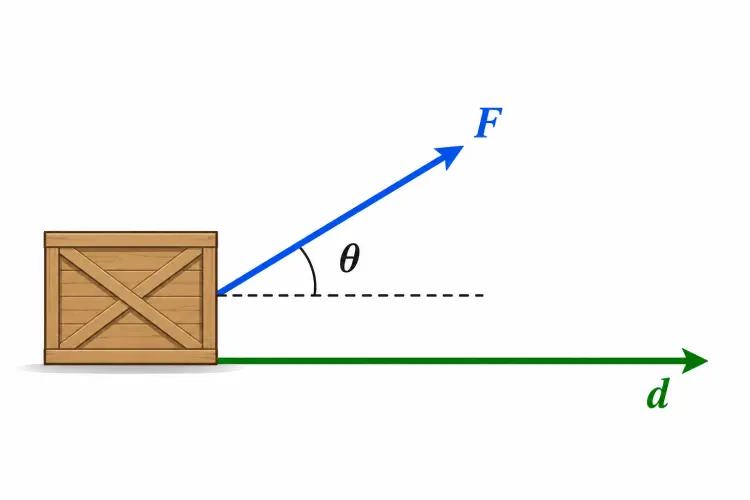 Diagrama vectorial de una fuerza formando un ángulo θ con el desplazamiento de una caja sobre una superficie horizontal