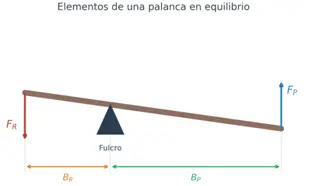 Diagrama de los elementos de una palanca en equilibrio: fulcro, fuerza de potencia, fuerza de resistencia, brazo de potencia y brazo de resistencia