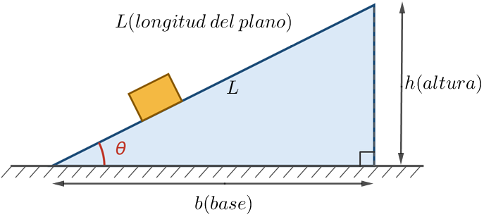 Triángulo rectángulo que representa un plano inclinado, mostrando la altura h, la base b, la longitud L del plano y el ángulo de inclinación θ, con un bloque apoyado sobre la superficie