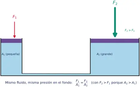 Principio de Pascal aplicado a la prensa hidráulica