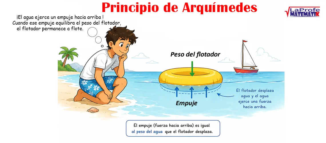 Principio de Arquímedes